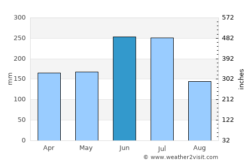 Ōgaki average rain in June