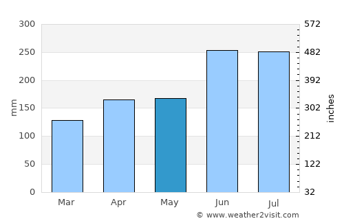 Ōgaki average rain in May