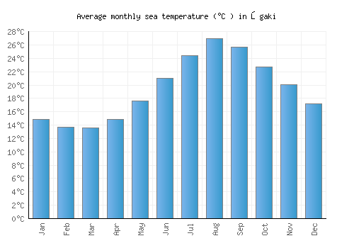 Ōgaki average sea temperature chart (Celsius)