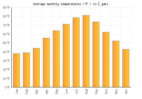 Ōgaki average temperature chart (Fahrenheit)