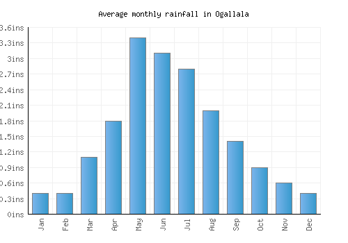 Ogallala monthly rainfall chart (inches)
