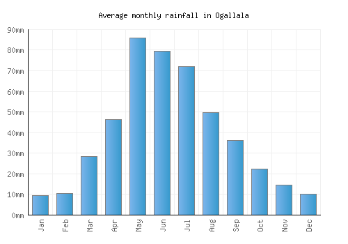 Ogallala monthly rainfall chart (mm)