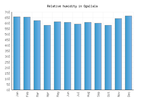 Ogallala relative humidity averages