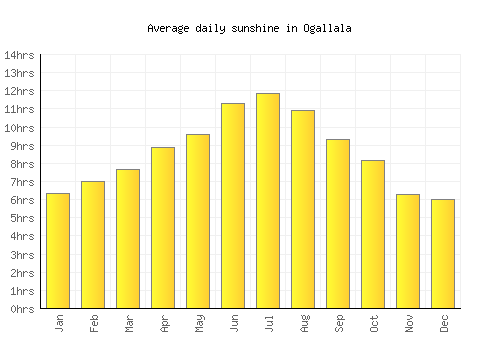 Ogallala average daily sunshine chart
