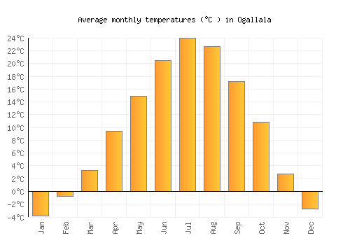 Ogallala average temperature chart (Celsius)