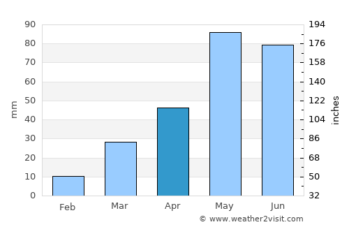 Ogallala average rain in April