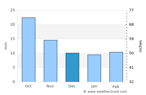 Ogallala average rain in December