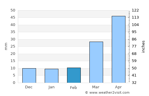 Ogallala average rain in February