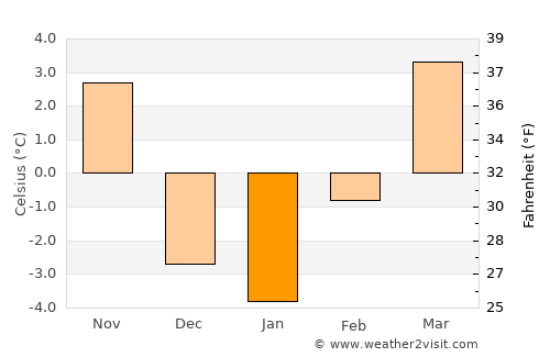 Ogallala average temperature in January