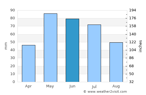 Ogallala average rain in June