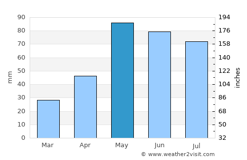 Ogallala average rain in May