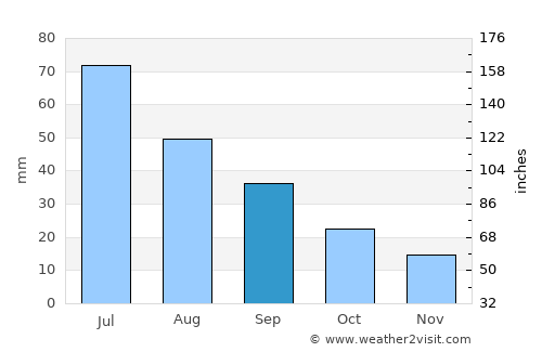 Ogallala average rain in September