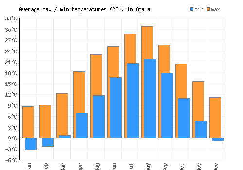 Ogawa average minimum / maximum temperatures (Celsius)