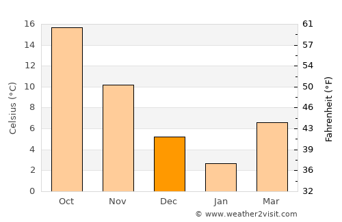 Ogawa average temperature in December