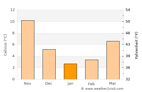 Ogawa average temperature in January