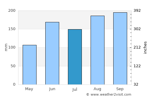 Ogawa average rain in July