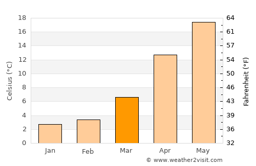 Ogawa average temperature in March