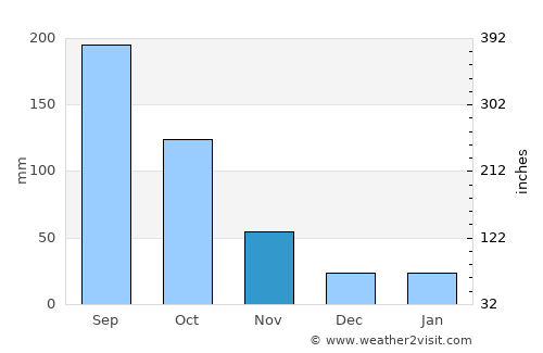 Ogawa average rain in November