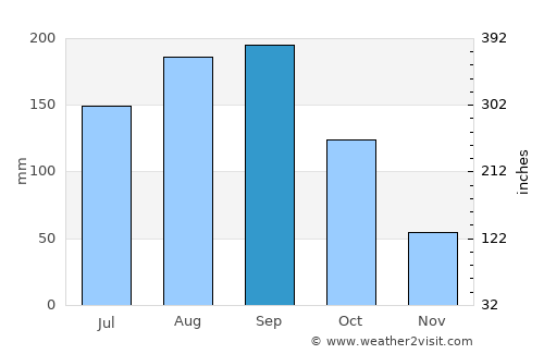 Ogawa average rain in September