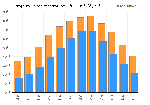 옥천군 average minimum / maximum temperatures (Fahrenheit)