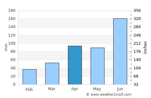 옥천군 average rain in April