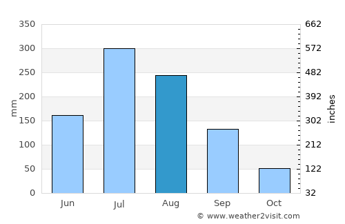 옥천군 average rain in August