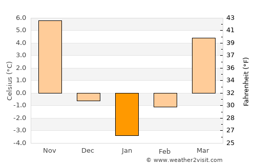 옥천군 average temperature in January