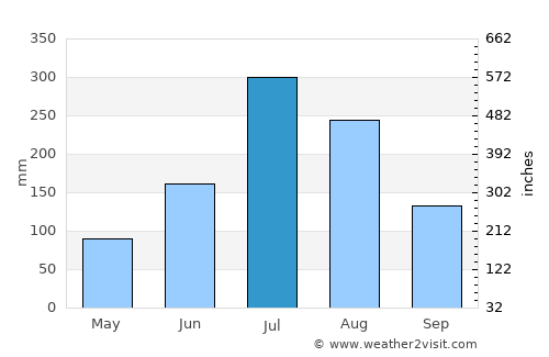 옥천군 average rain in July