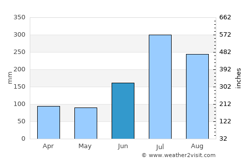 옥천군 average rain in June