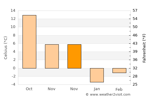 옥천군 average temperature in November
