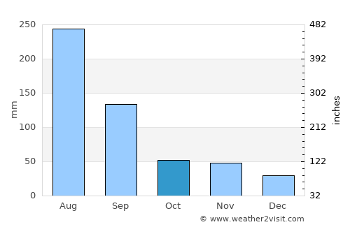 옥천군 average rain in October