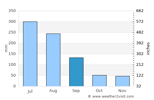 옥천군 average rain in September