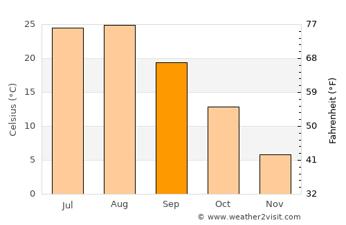 옥천군 average temperature in September