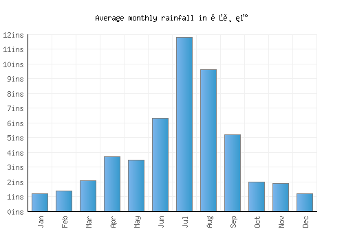 옥천군 monthly rainfall chart (inches)
