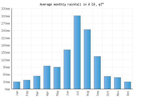 옥천군 monthly rainfall chart (mm)