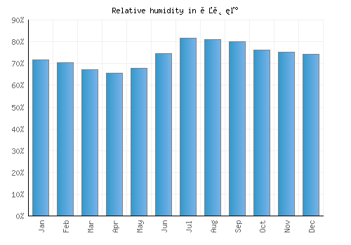 옥천군 relative humidity averages