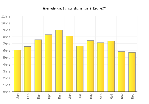 옥천군 average daily sunshine chart