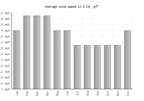 옥천군 average winspeed by month (mph)
