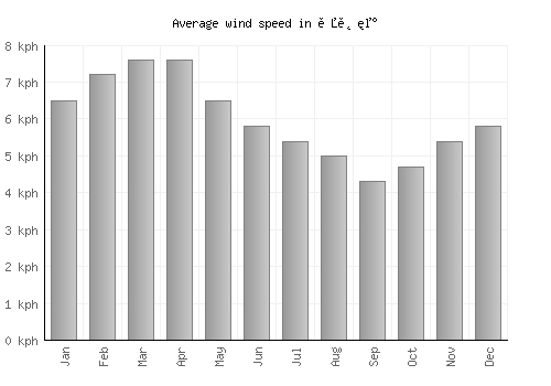 옥천군 average winspeed by month (km/h)