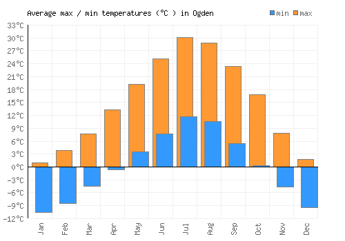 Ogden average minimum / maximum temperatures (Celsius)