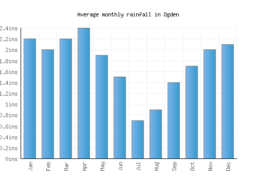 Ogden monthly rainfall chart (inches)