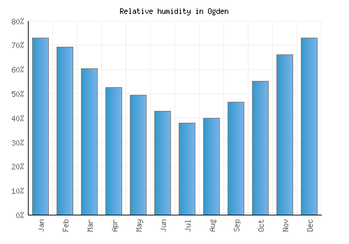Ogden relative humidity averages
