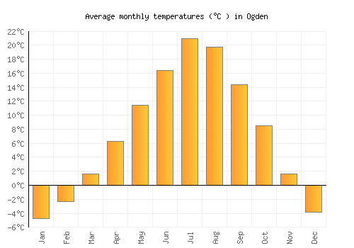 Ogden average temperature chart (Celsius)