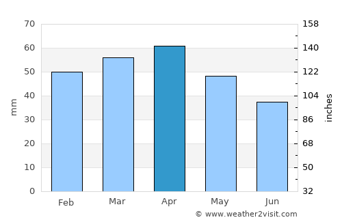 Ogden average rain in April