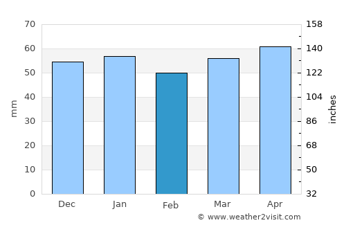 Ogden average rain in February