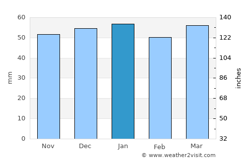 Ogden average rain in January