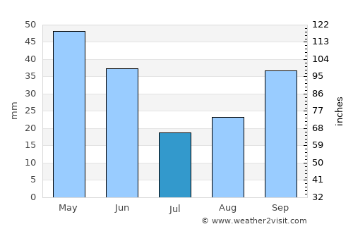 Ogden average rain in July