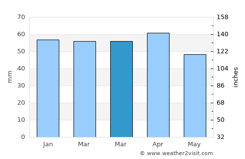 Ogden average rain in March