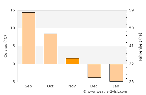 Ogden average temperature in November