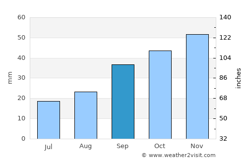 Ogden average rain in September